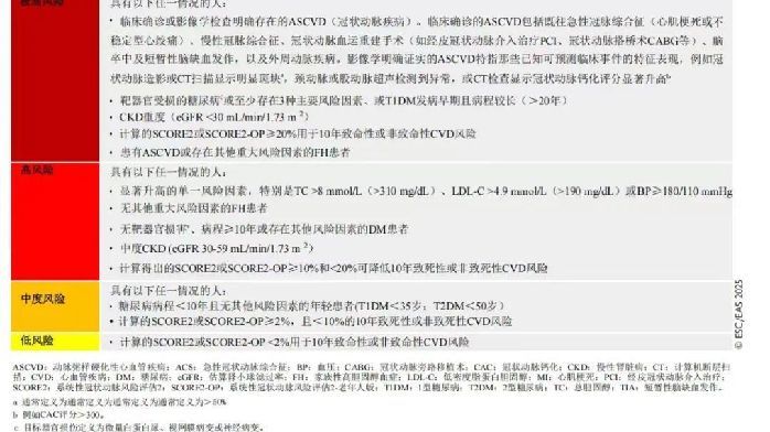 2025 ESC 血脂管理指南发布，重点更新一文掌握
